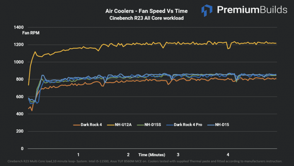 Air CPU Cooler Test Cinebench R23