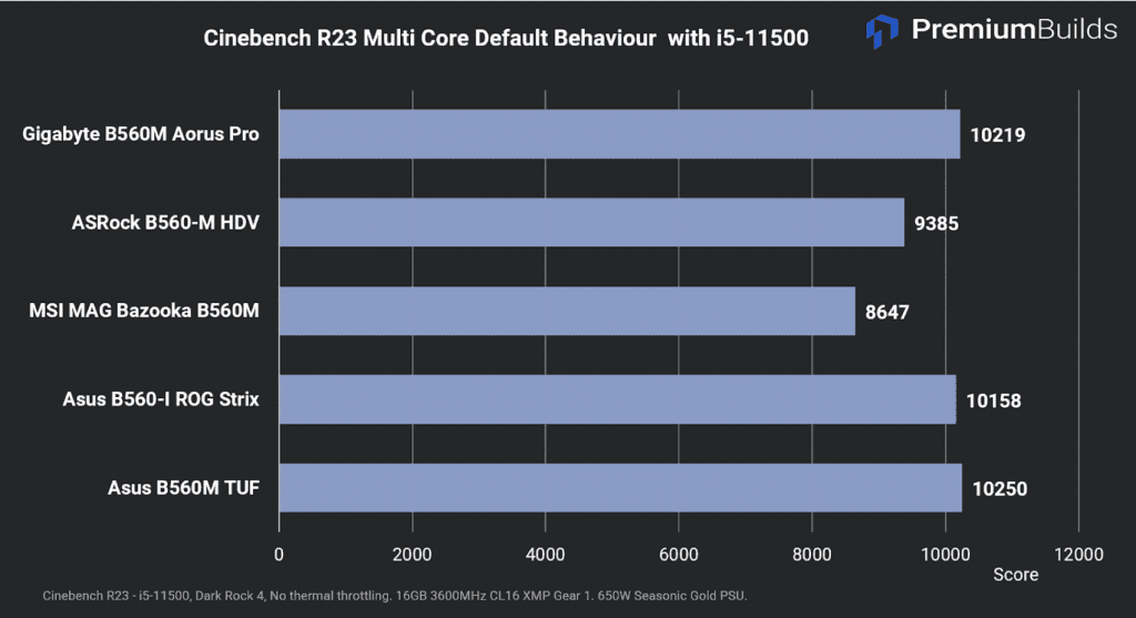 B560 Motherboard Comparison Cinebench R23 Multi Core Default Behaviour