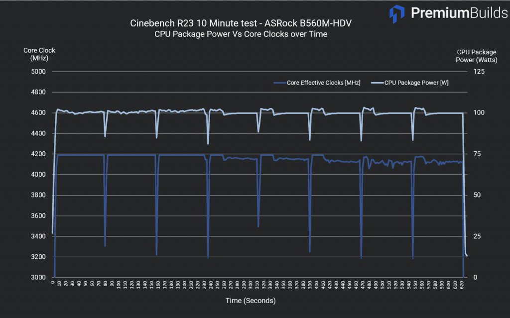 Cinebench R23 10 minute test ASRock B560M-HDV