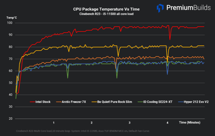 Entry Level Cooler Benchmarks CPU Temperature Cinebench R23