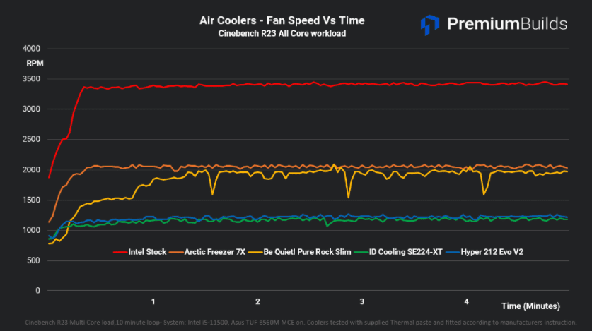 Entry Level Cooler Benchmarks Fan Speed vs Time Cinebench R23