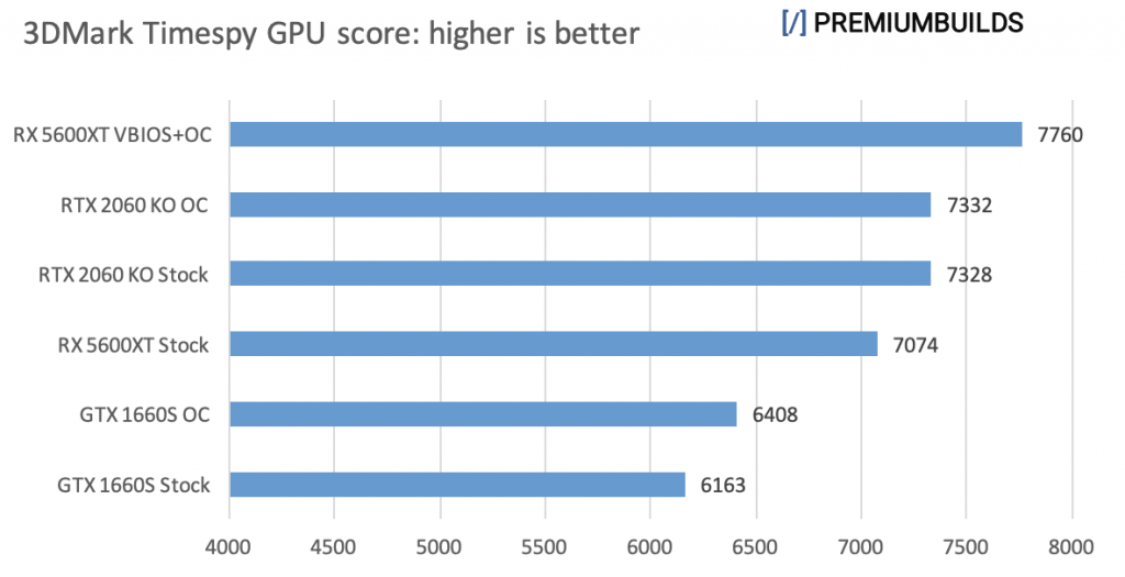 GTX 1660 Super vs RTX 2060 Super vs RX 5600XT 3DMark Timespy