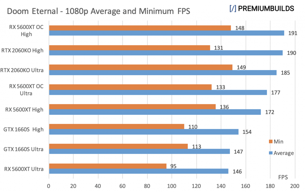 GTX 1660 Super vs RTX 2060 Super vs RX 5600XT Doom Eternal 1080p