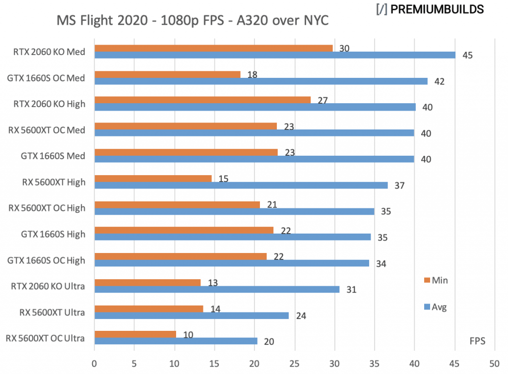 GTX 1660 Super vs RTX 2060 Super vs RX 5600XT MS Flight Simulator