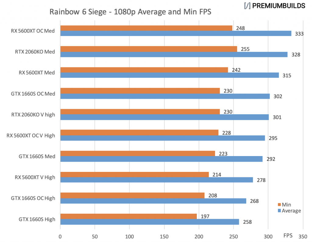 GTX 1660 Super vs RTX 2060 Super vs RX 5600XT Rainbow 6 Siege 1080p