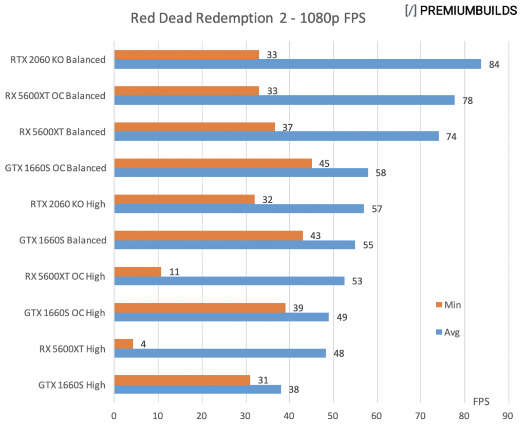 GTX 1660 Super vs RTX 2060 Super vs RX 5600XT RDR2 1080p