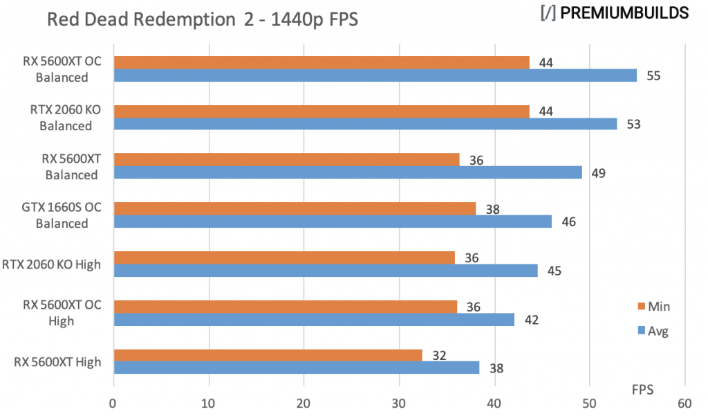 GTX 1660 Super vs RTX 2060 Super vs RX 5600XT RDR2 1440p