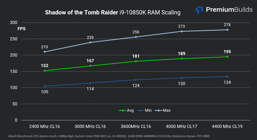 Intel Core i9-10850K SoTR RAM Scaling