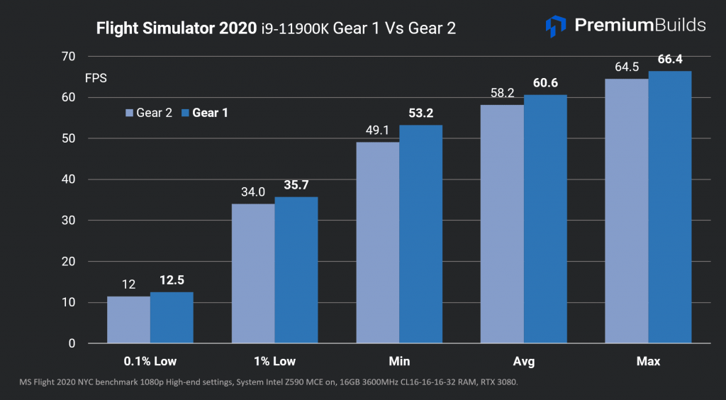 Intel Core i9-11900K RAM Speed Analysis FS2020 G1vG2