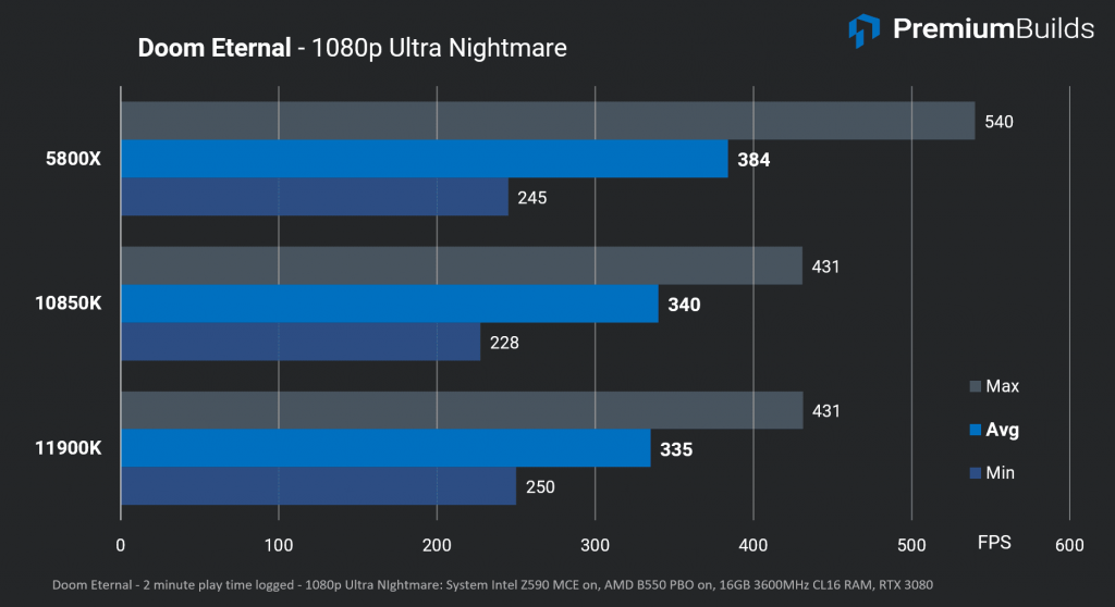 Intel Core i9-11900K Review Doom Game FPS