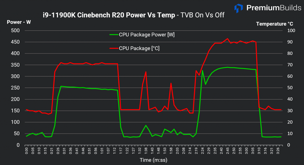 Intel Core i9-11900K Review Power and Thermals