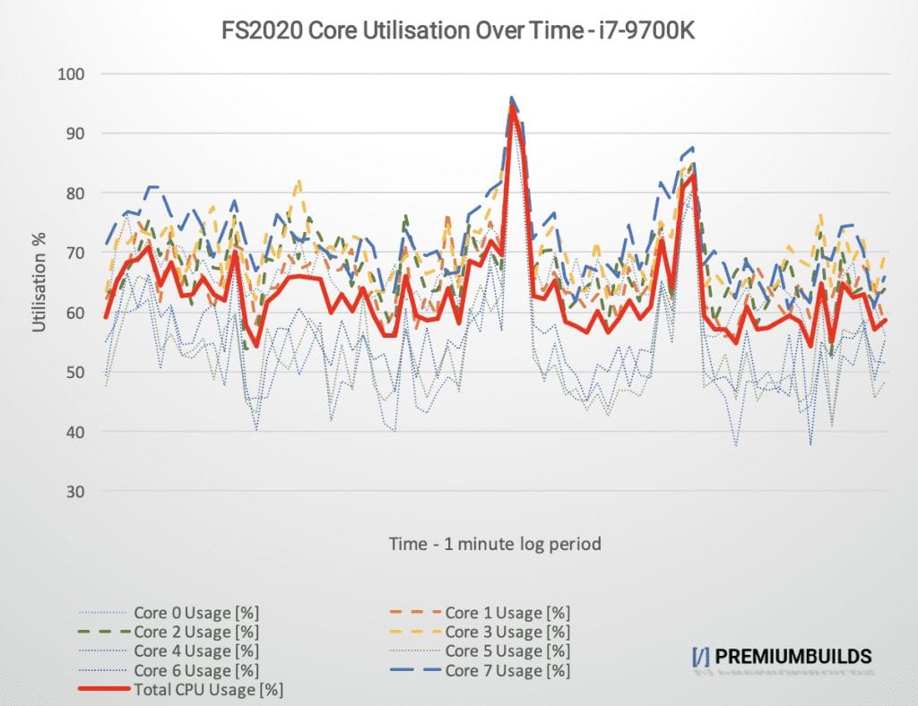 MS Flight Simulator Core Utilisation 9700K