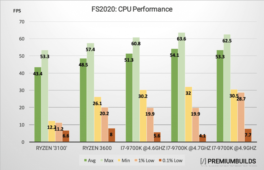 MS Flight Simulator CPU Performance Graph