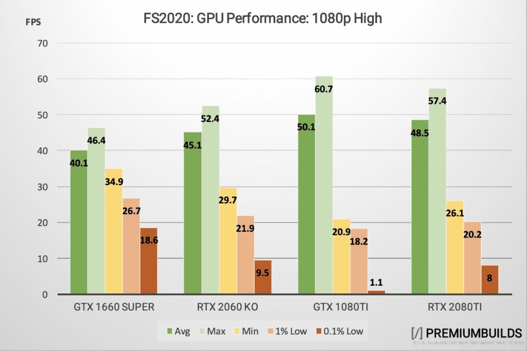 MS Flight Simulator GPU Benchmark 1080p