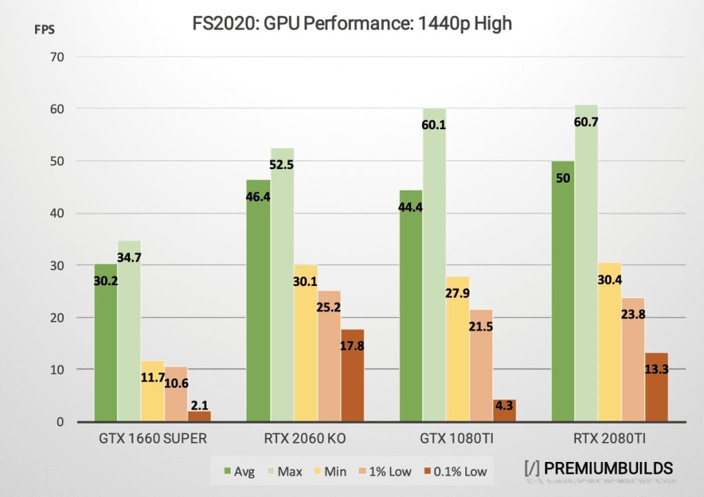 MS Flight Simulator GPU Benchmark 1440p