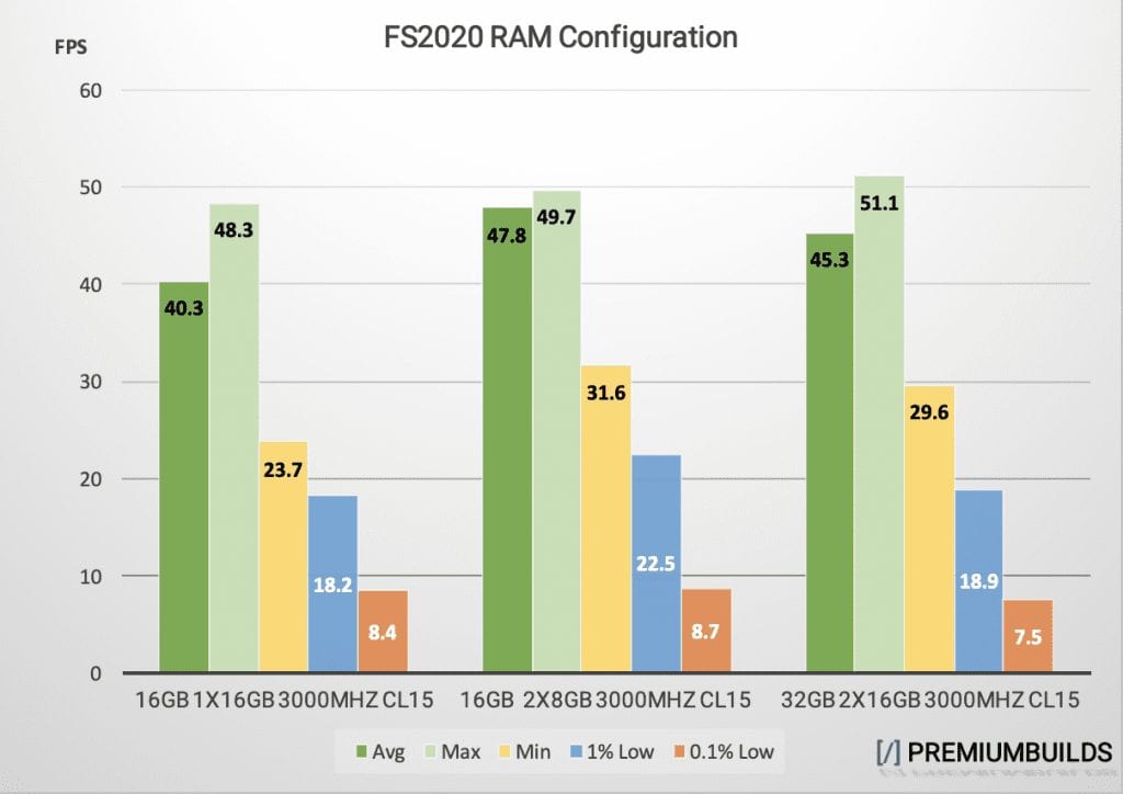 MS Flight Simulator RAM Configuration Benchmark