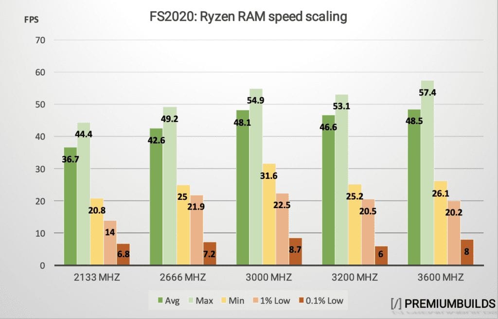 MS Flight Simulator RAM Speed Benchmark