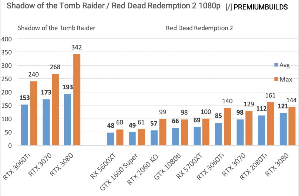 RTX-3060-Ti-vs-RTX-3070-vs-RTX-3080-Benchmarks-1080p-AAA-Titles