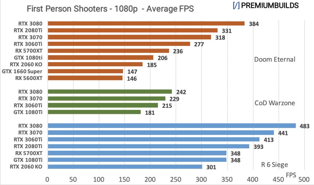 RTX 3060 Ti vs RTX 3070 vs RTX 3080 Benchmarks 1080p FPS Gaming