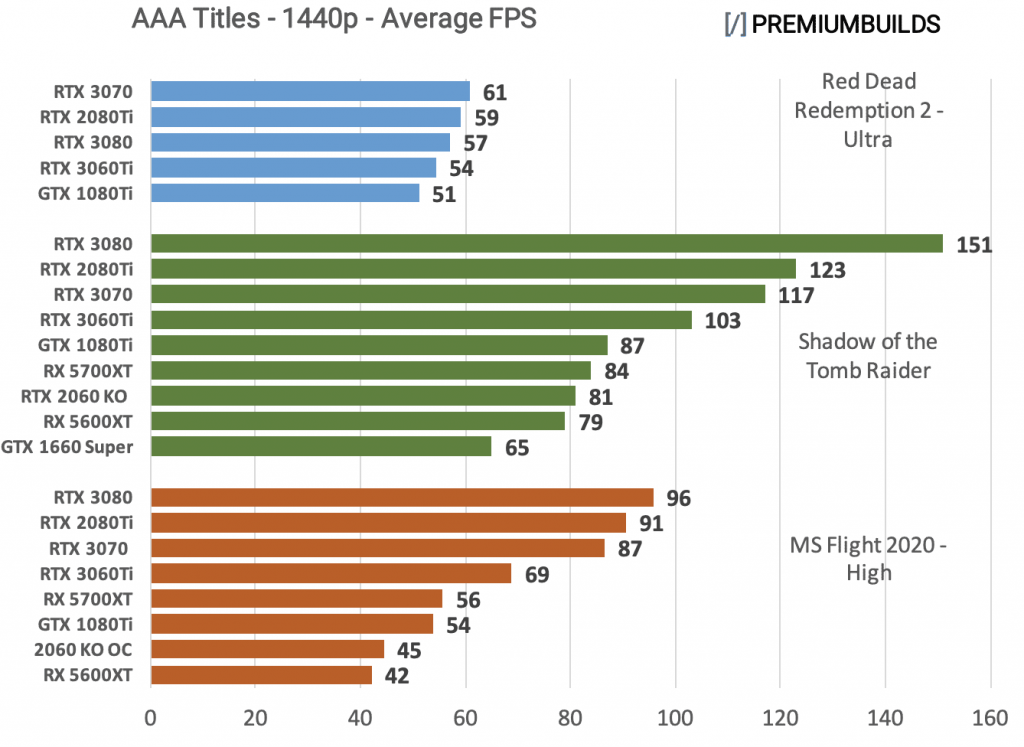 RTX 3060 Ti vs RTX 3070 vs RTX 3080 Benchmarks 1440p AAA Titles