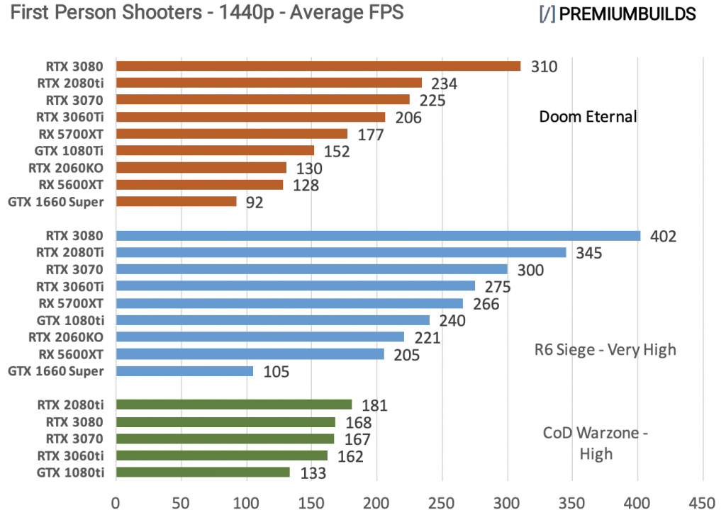 RTX 3060 Ti vs RTX 3070 vs RTX 3080 Benchmarks 1440p FPS Shooters