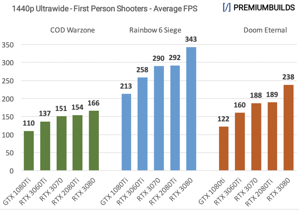 RTX 3060 Ti vs RTX 3070 vs RTX 3080 Benchmarks 1440p Ultrawide FPS Gaming