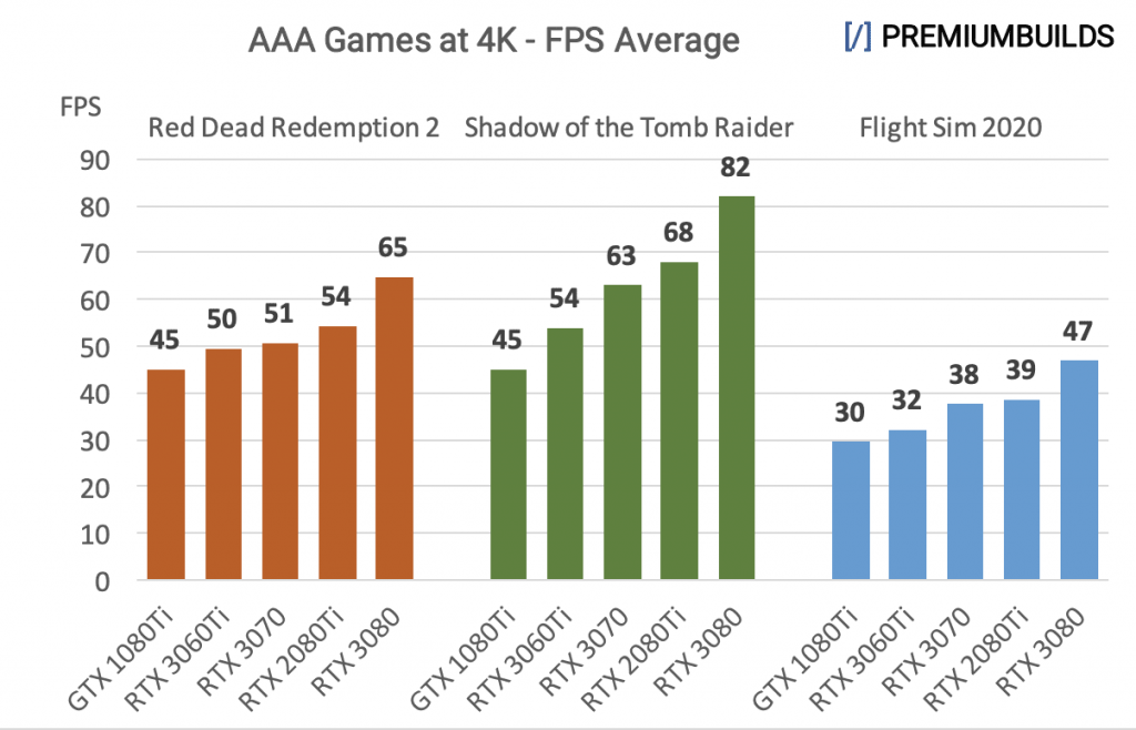 RTX 3060 Ti vs RTX 3070 vs RTX 3080 Benchmarks 4K Gaming AAA Titles