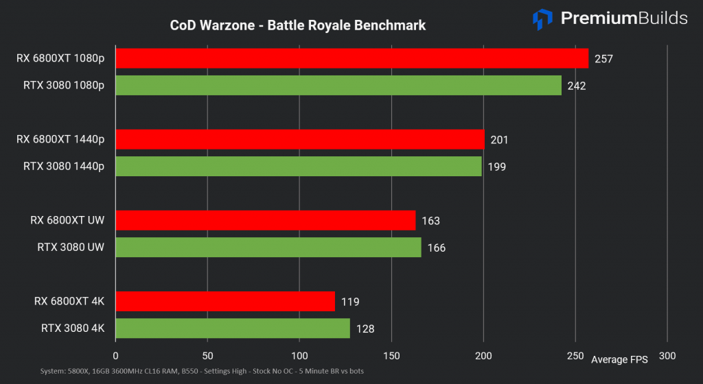 RTX 3080 vs RX 6800 XT Call of duty warzone