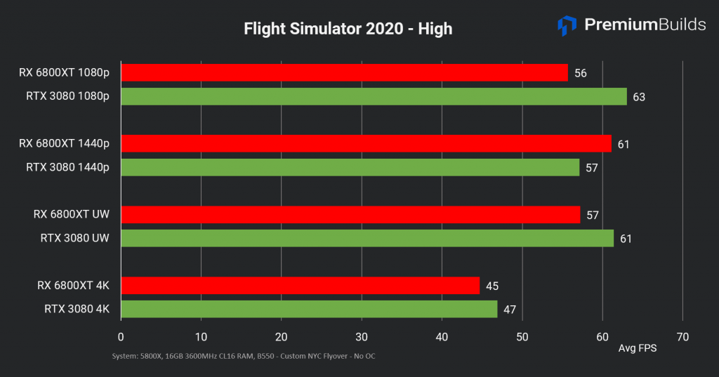 RTX 3080 vs RX 6800 XT FS2020 high