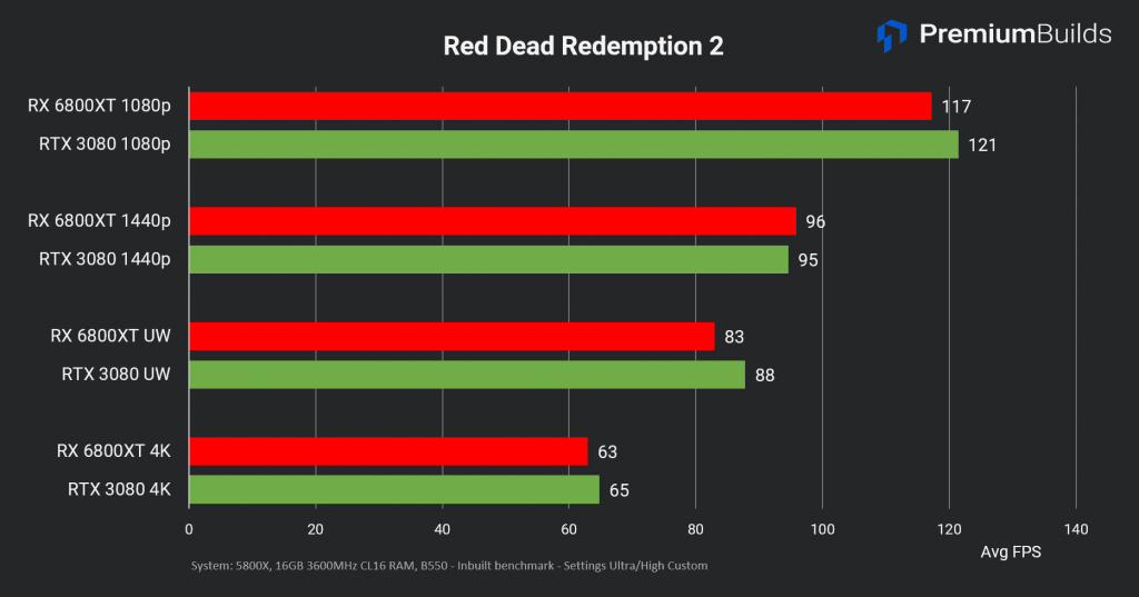 RTX 3080 vs RX 6800 XT RDR2