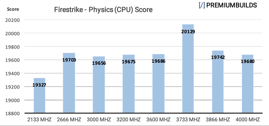 Ryzen RAM Benchmarks Firestrike