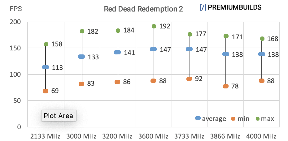 Ryzen RAM Benchmarks RDR2