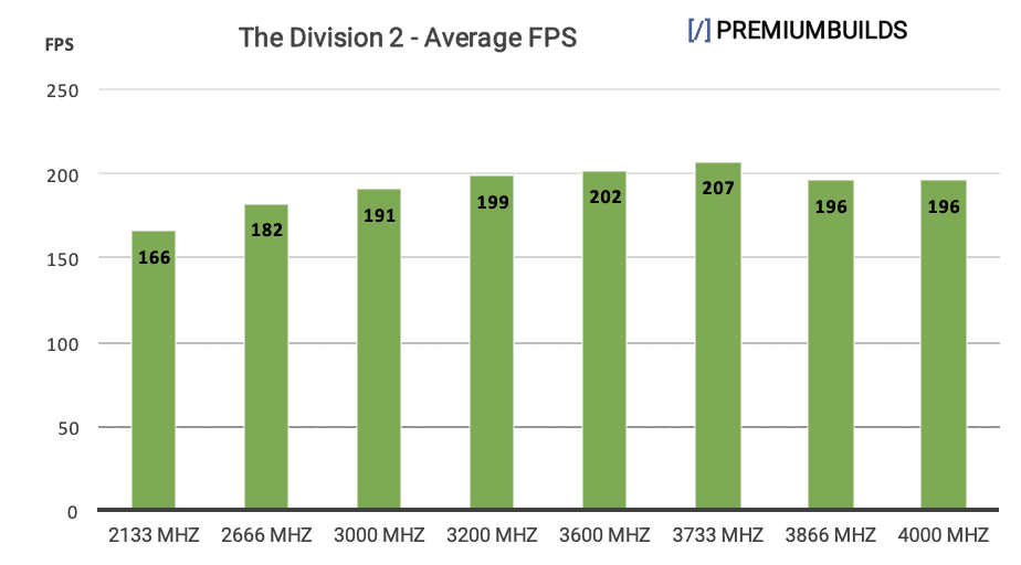 Ryzen RAM Benchmarks The Division 2 Avg FPS