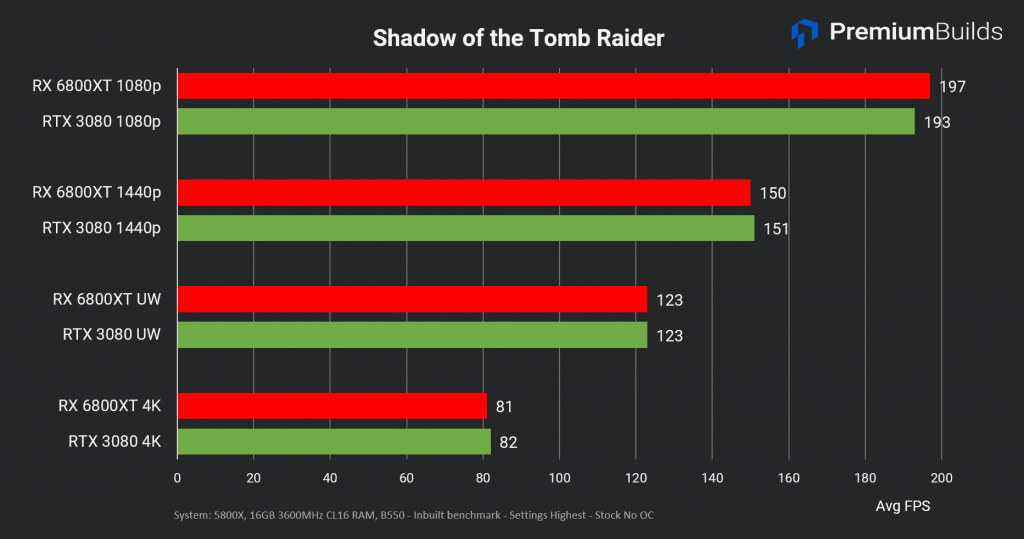 RTX 3080 vs RX 6800 XT SOTR